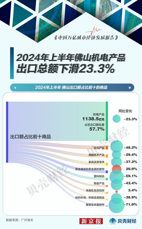 聚焦佛山外貿半年報 萬億之城遭遇寒冬，前十出口商品“八降二升”釋放何種信號？